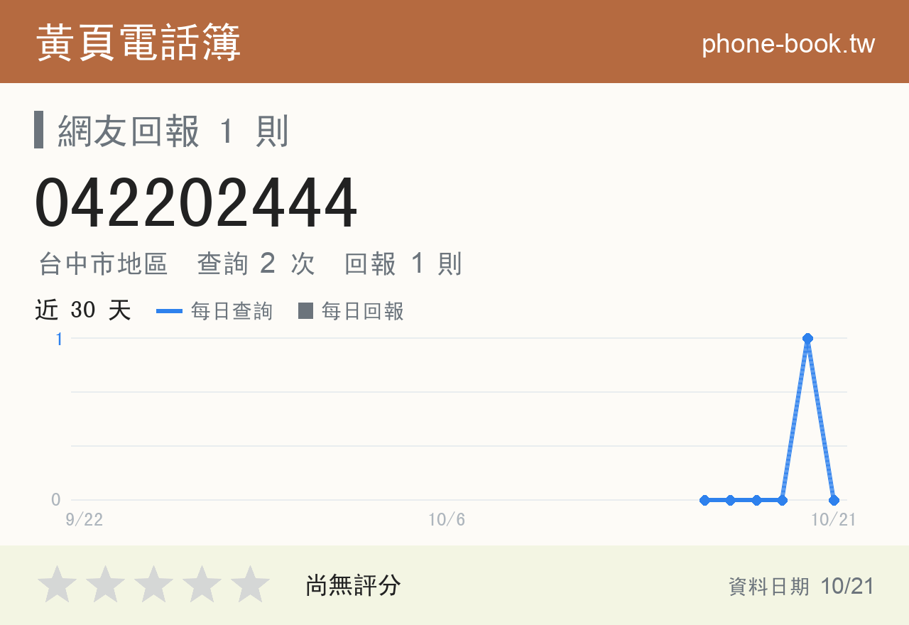 042202444 評分卡：查詢 2 次、網友回報 1 則