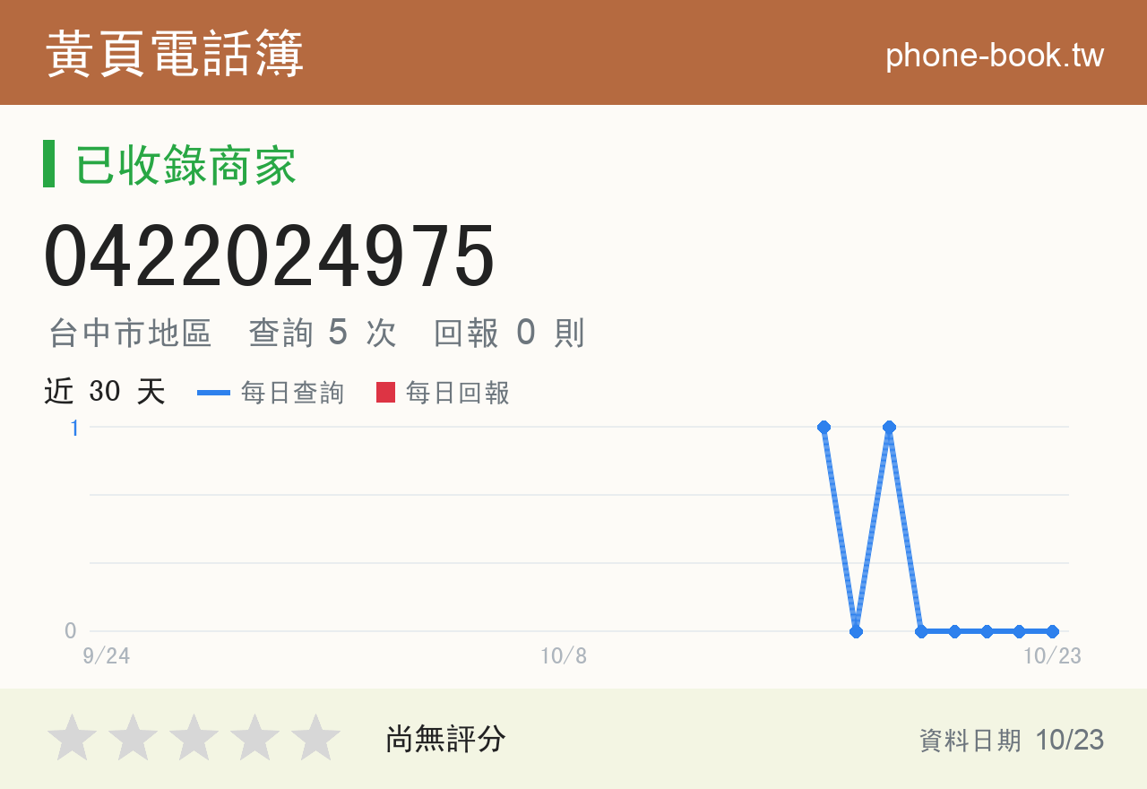 0422024975 評分卡：查詢 5 次、網友回報 0 則