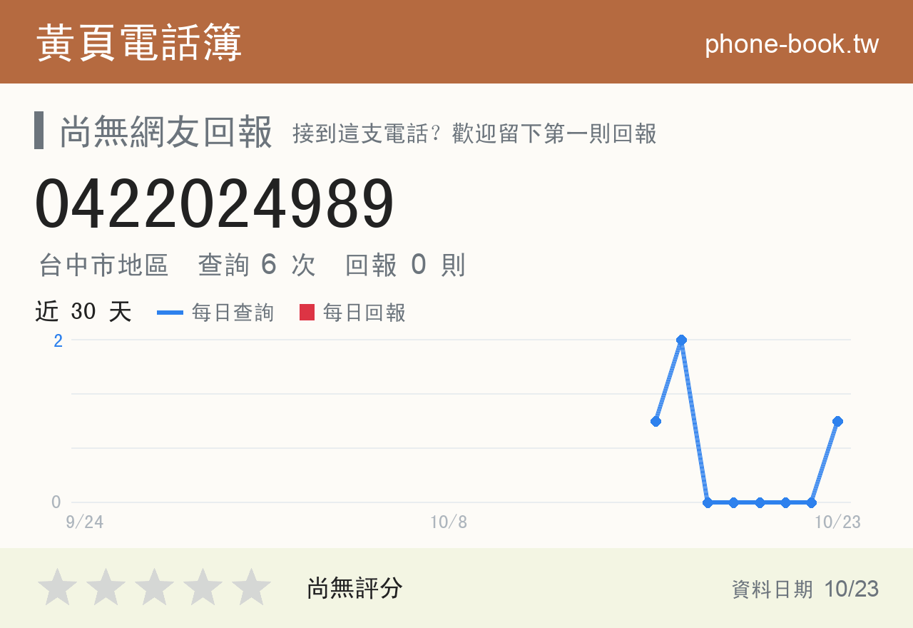 0422024989 評分卡：查詢 6 次、網友回報 0 則