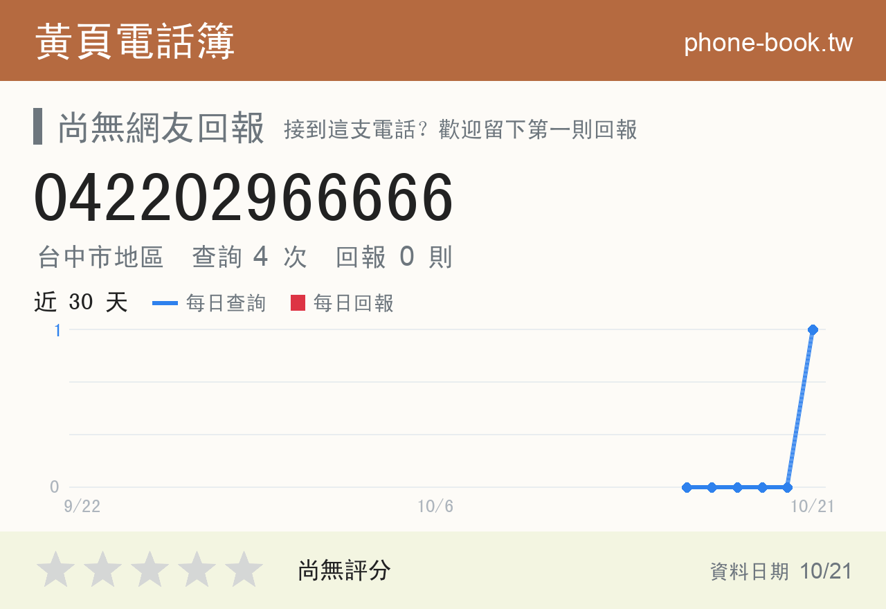 042202966666 評分卡：查詢 4 次、網友回報 0 則