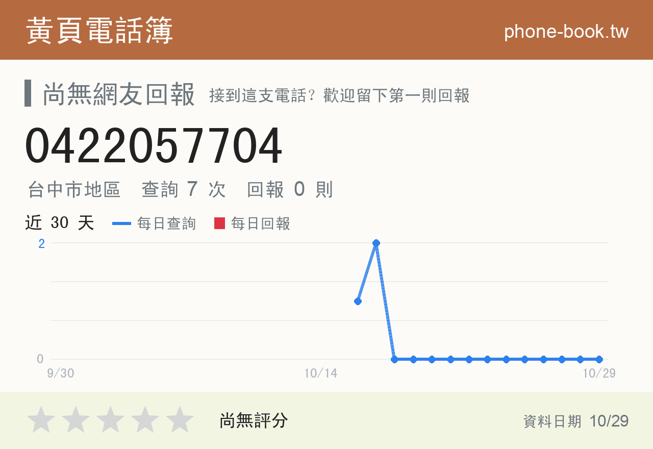 0422057704 評分卡：查詢 7 次、網友回報 0 則