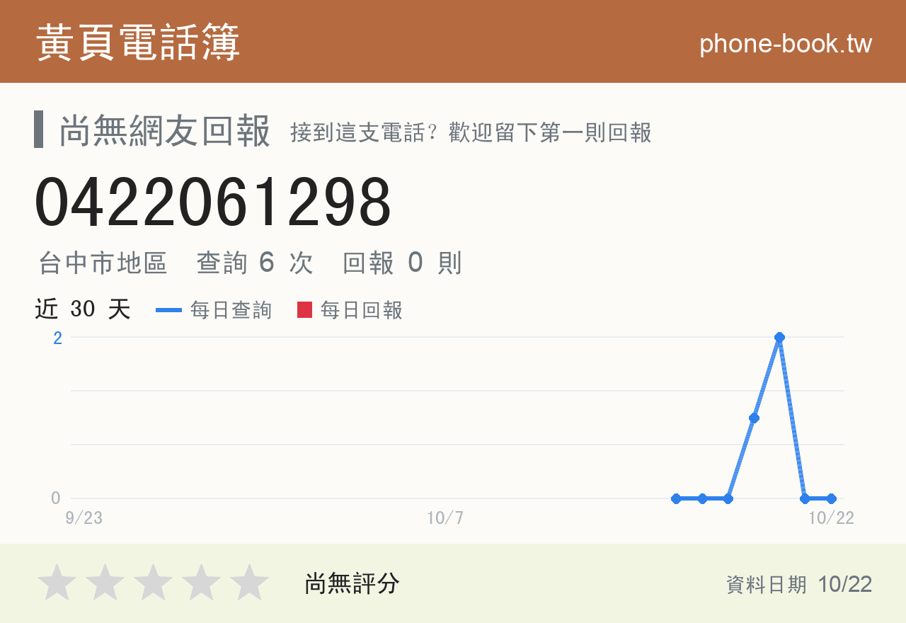 0422061298 評分卡：查詢 6 次、網友回報 0 則
