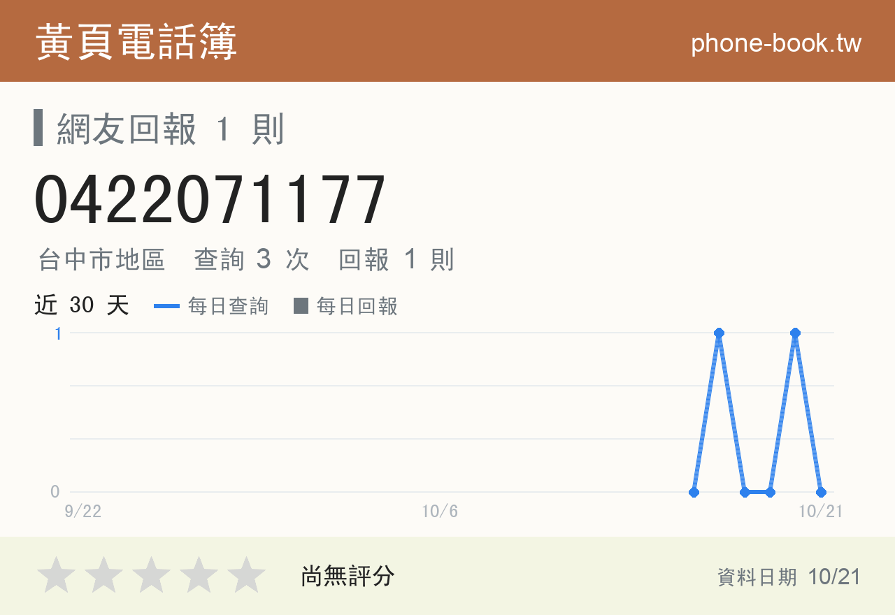 0422071177 評分卡：查詢 3 次、網友回報 1 則
