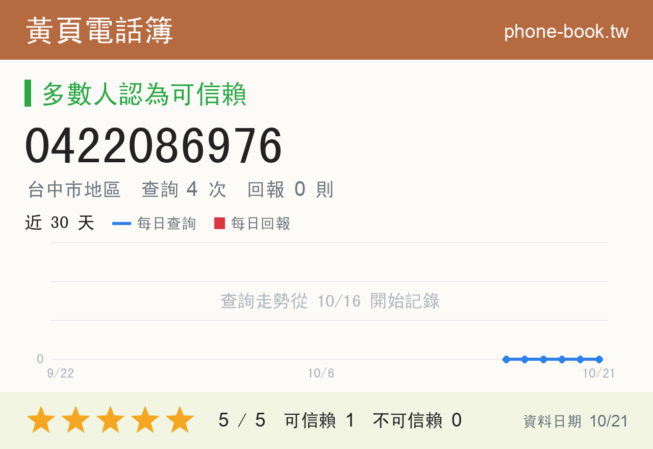 0422086976 評分卡：查詢 4 次、網友回報 0 則