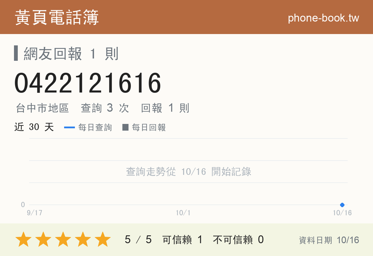 0422121616 評分卡：查詢 3 次、網友回報 1 則