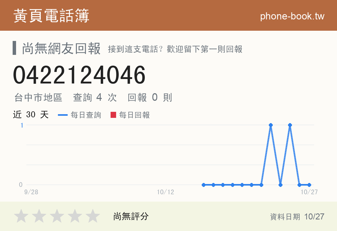 0422124046 評分卡：查詢 4 次、網友回報 0 則