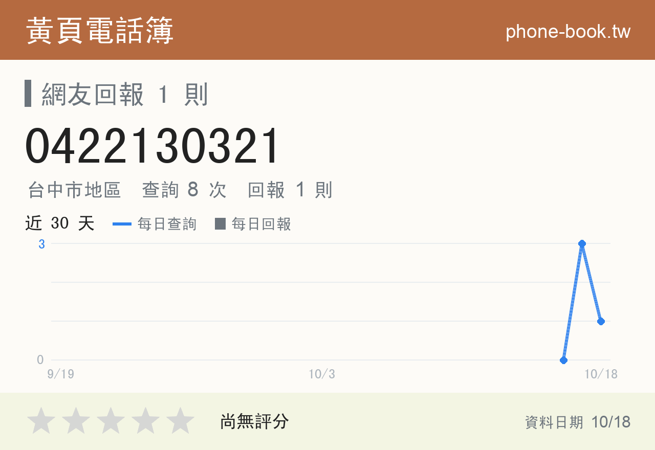 0422130321 評分卡：查詢 8 次、網友回報 1 則