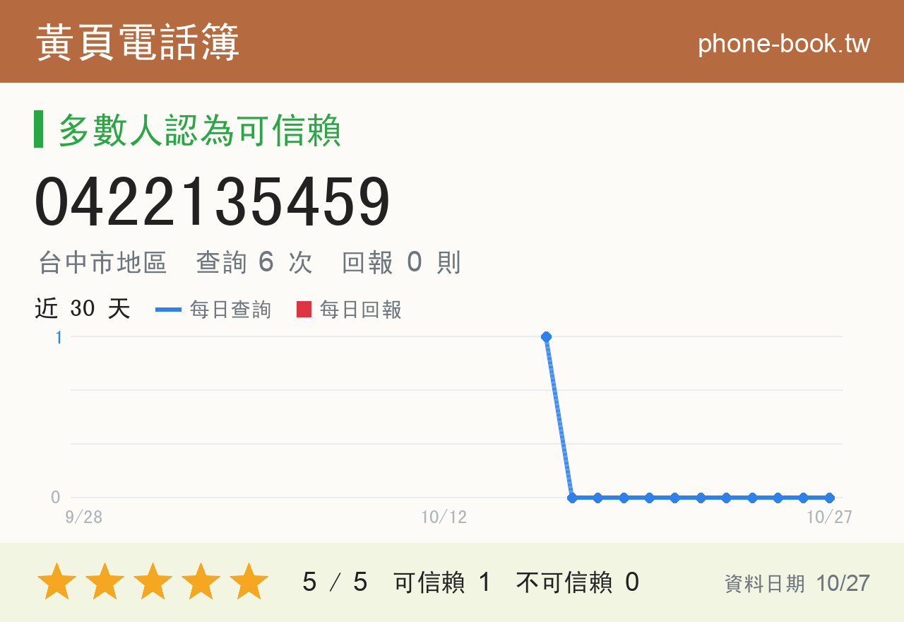 0422135459 評分卡：查詢 6 次、網友回報 0 則