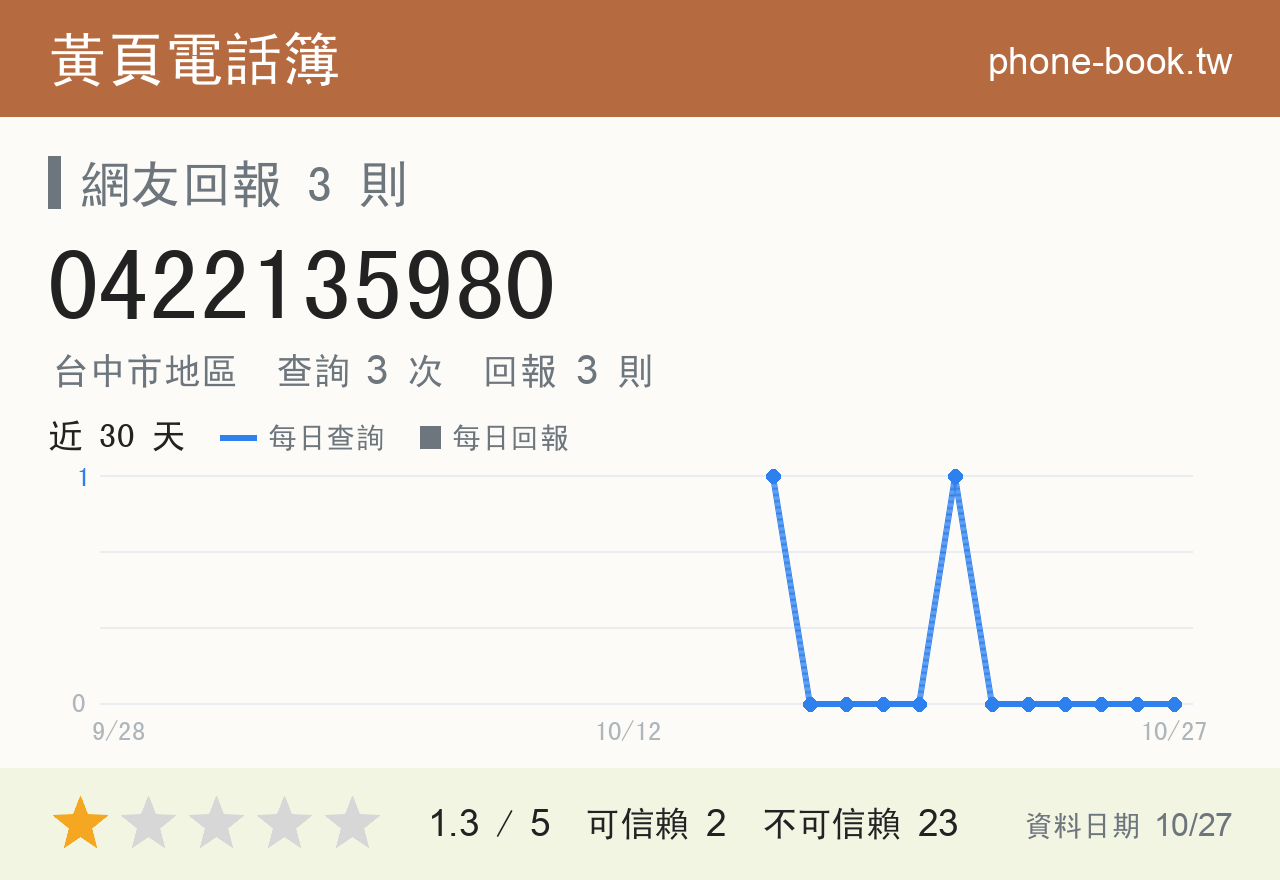0422135980 評分卡：查詢 3 次、網友回報 3 則