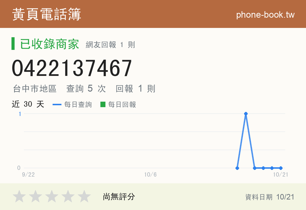 0422137467 評分卡：查詢 5 次、網友回報 1 則