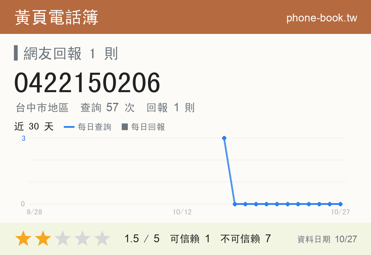 0422150206 評分卡：查詢 57 次、網友回報 1 則