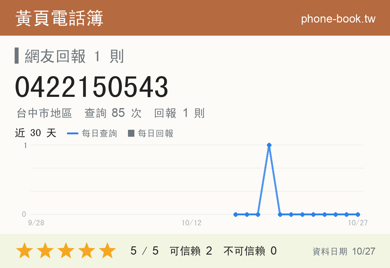 0422150543 評分卡：查詢 85 次、網友回報 1 則