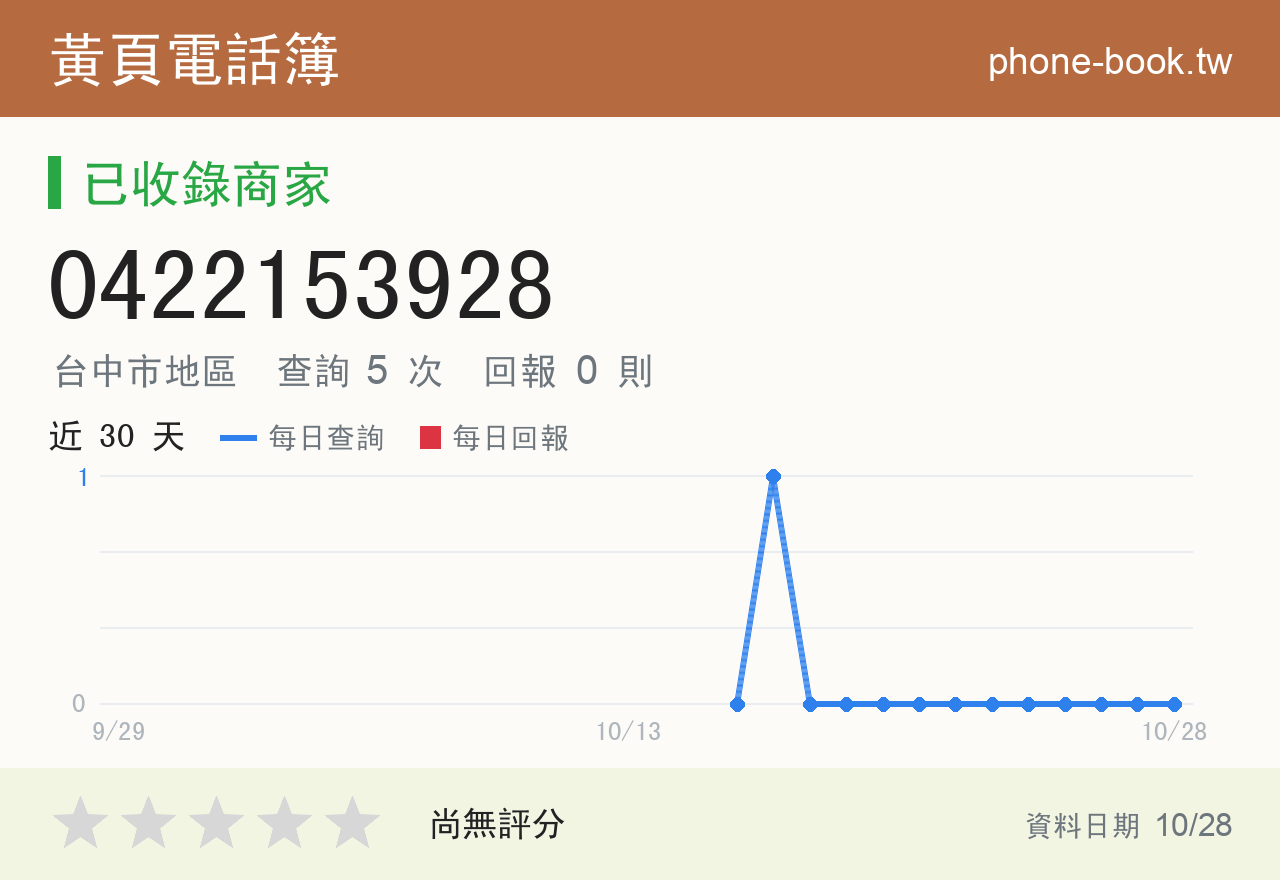 0422153928 評分卡：查詢 5 次、網友回報 0 則