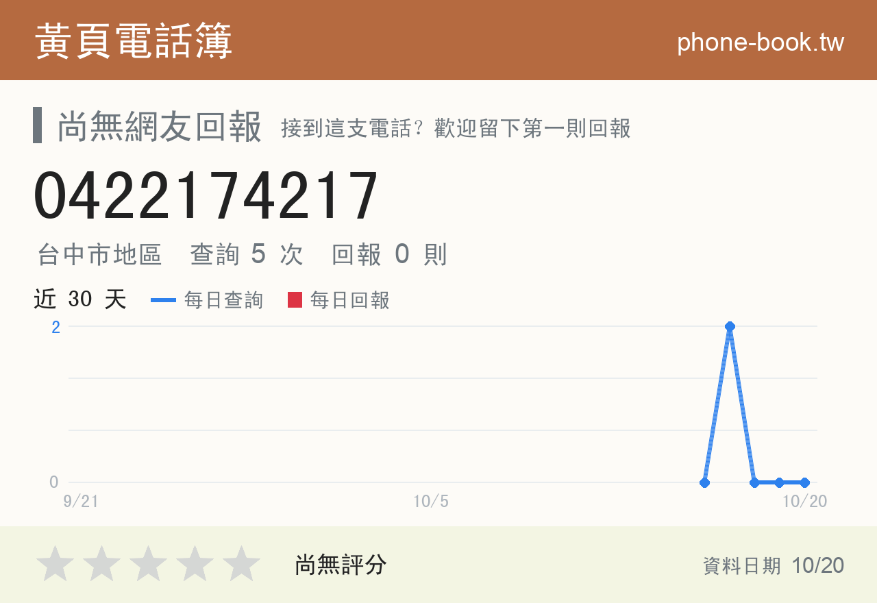 0422174217 評分卡：查詢 5 次、網友回報 0 則