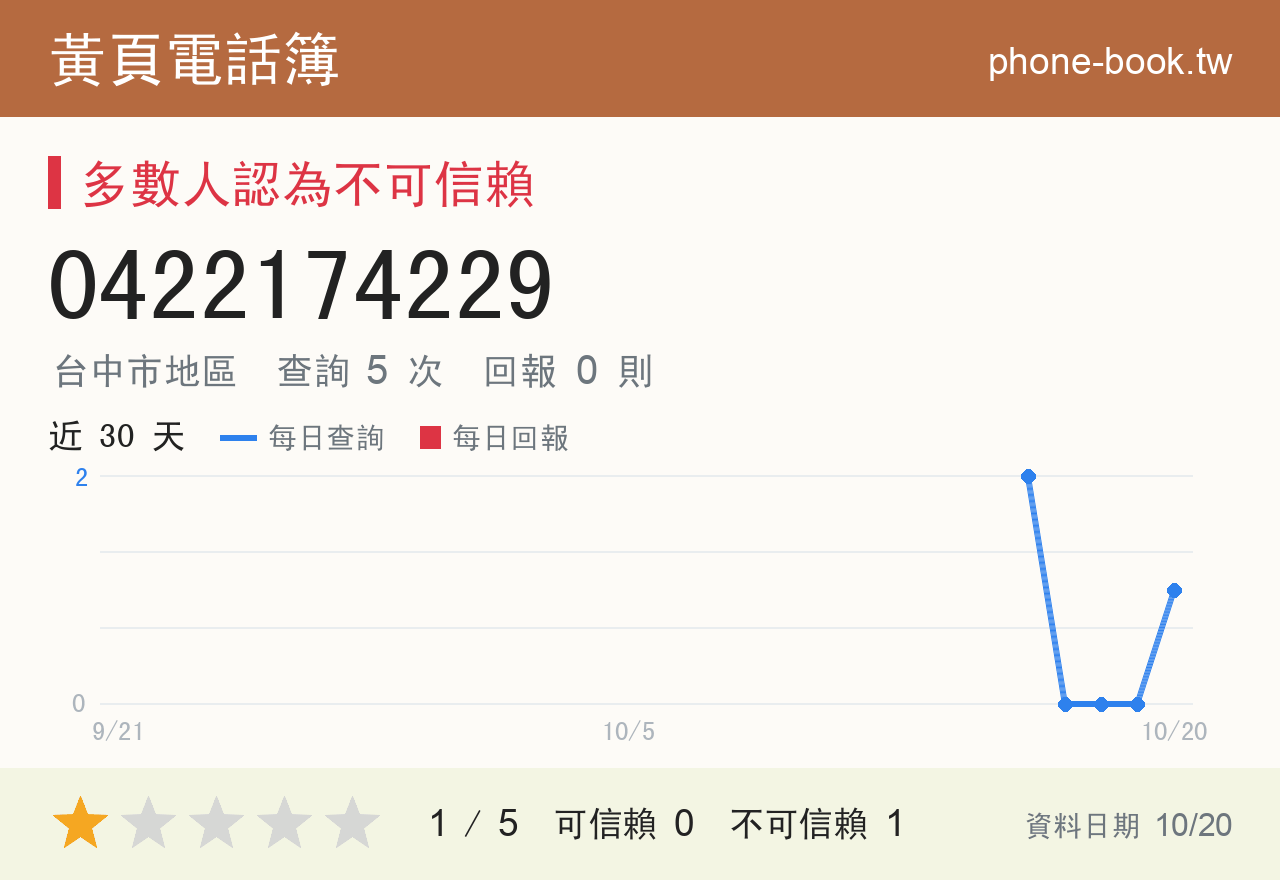 0422174229 評分卡：查詢 4 次、網友回報 0 則