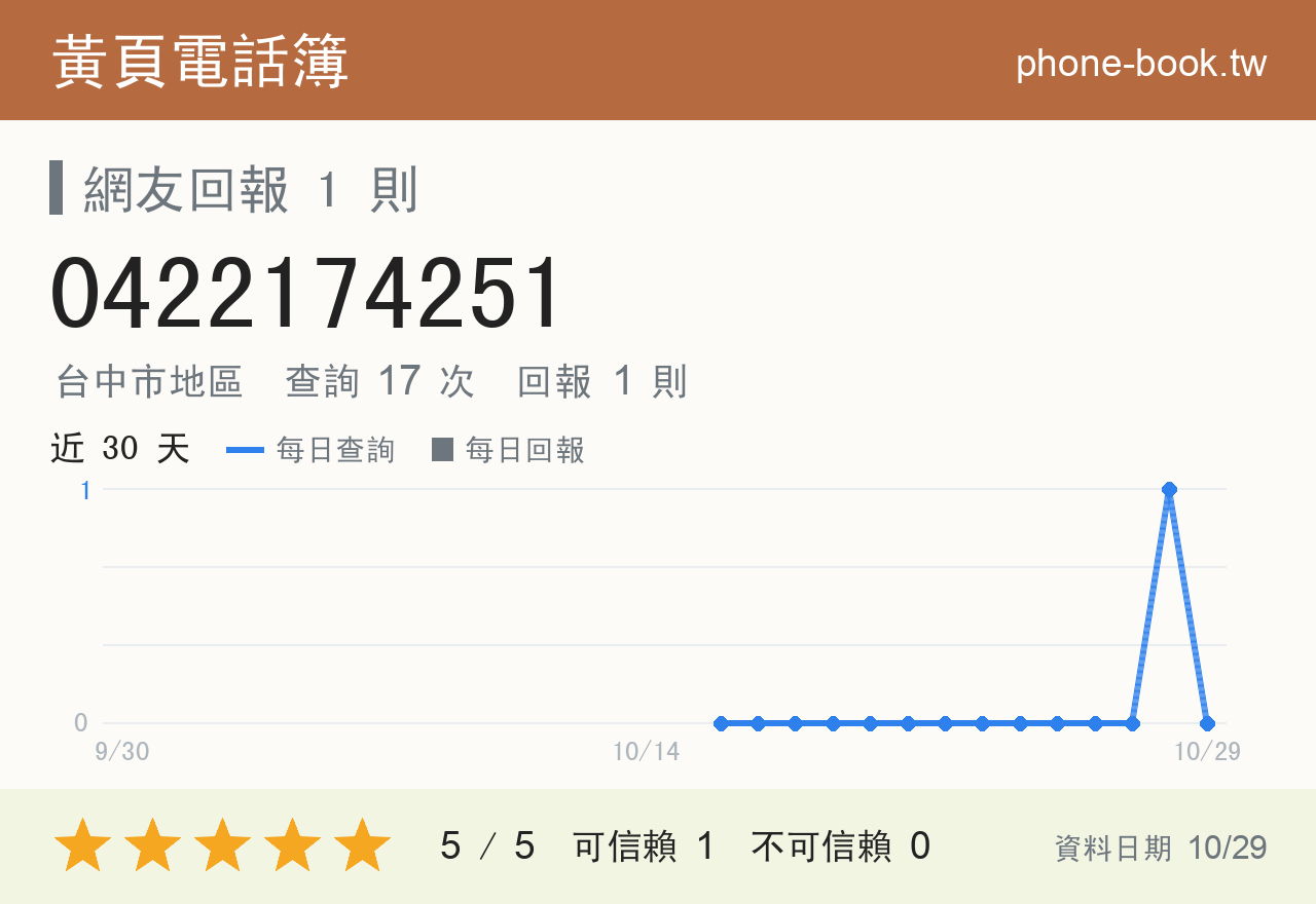 0422174251 評分卡：查詢 17 次、網友回報 1 則