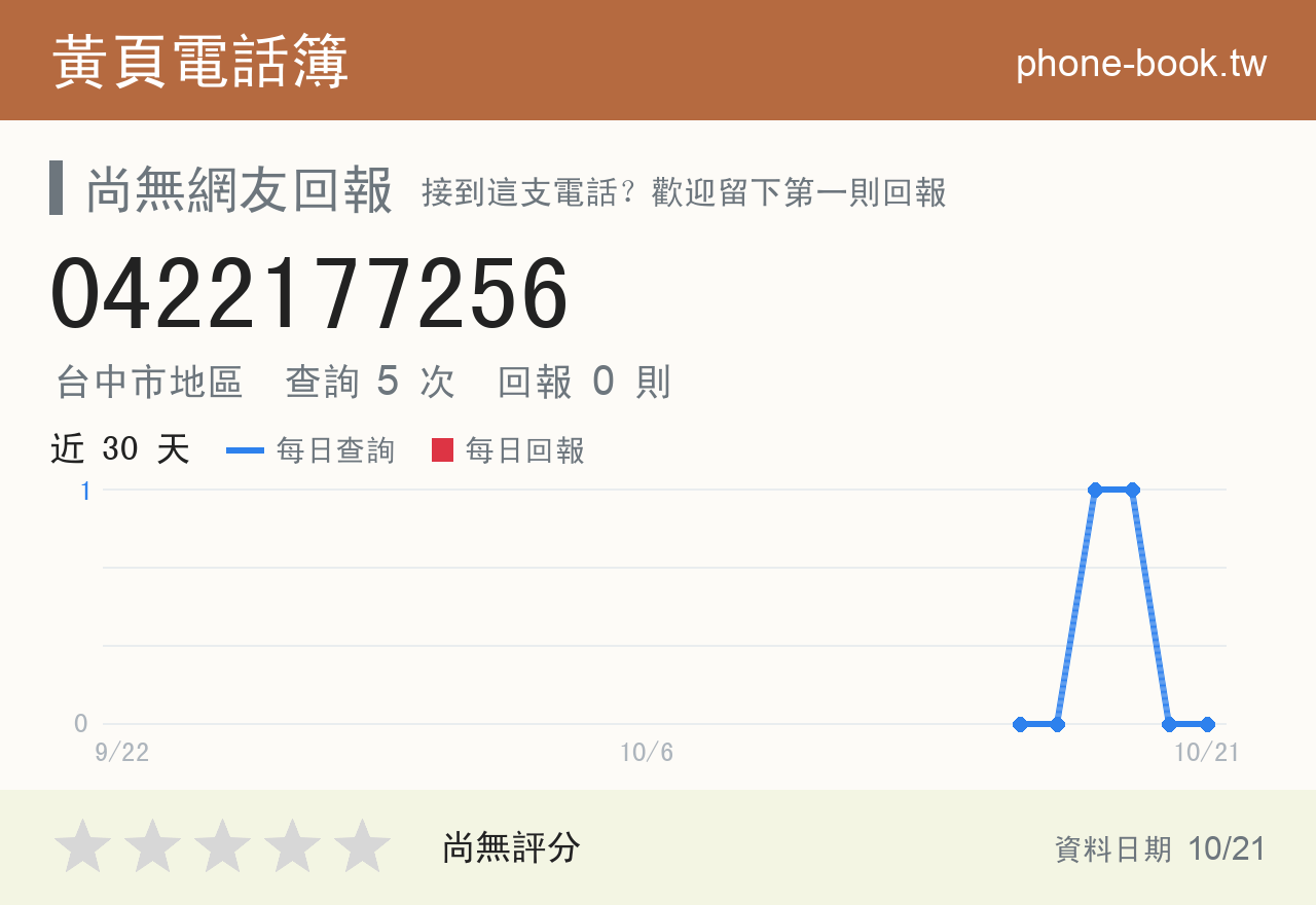 0422177256 評分卡：查詢 5 次、網友回報 0 則