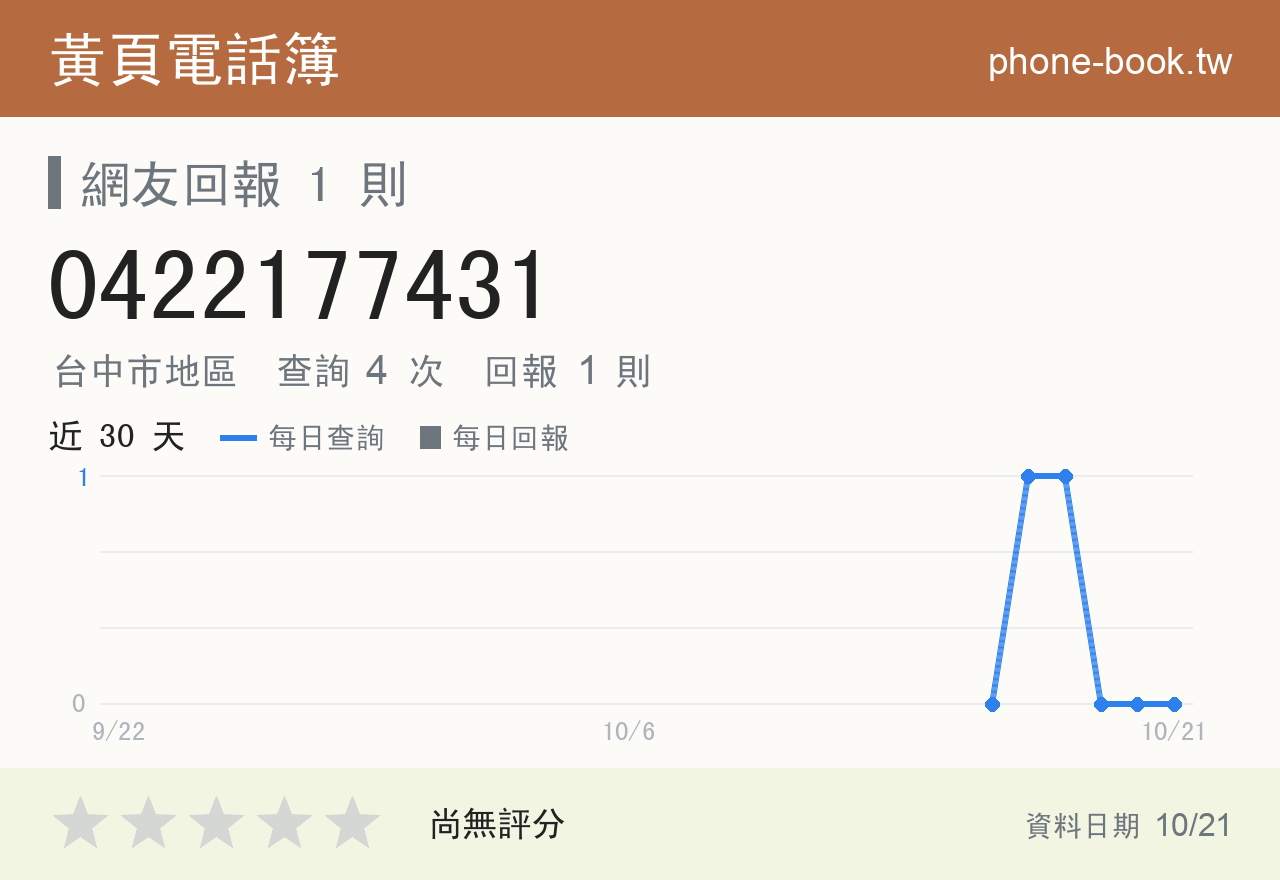 0422177431 評分卡：查詢 4 次、網友回報 1 則