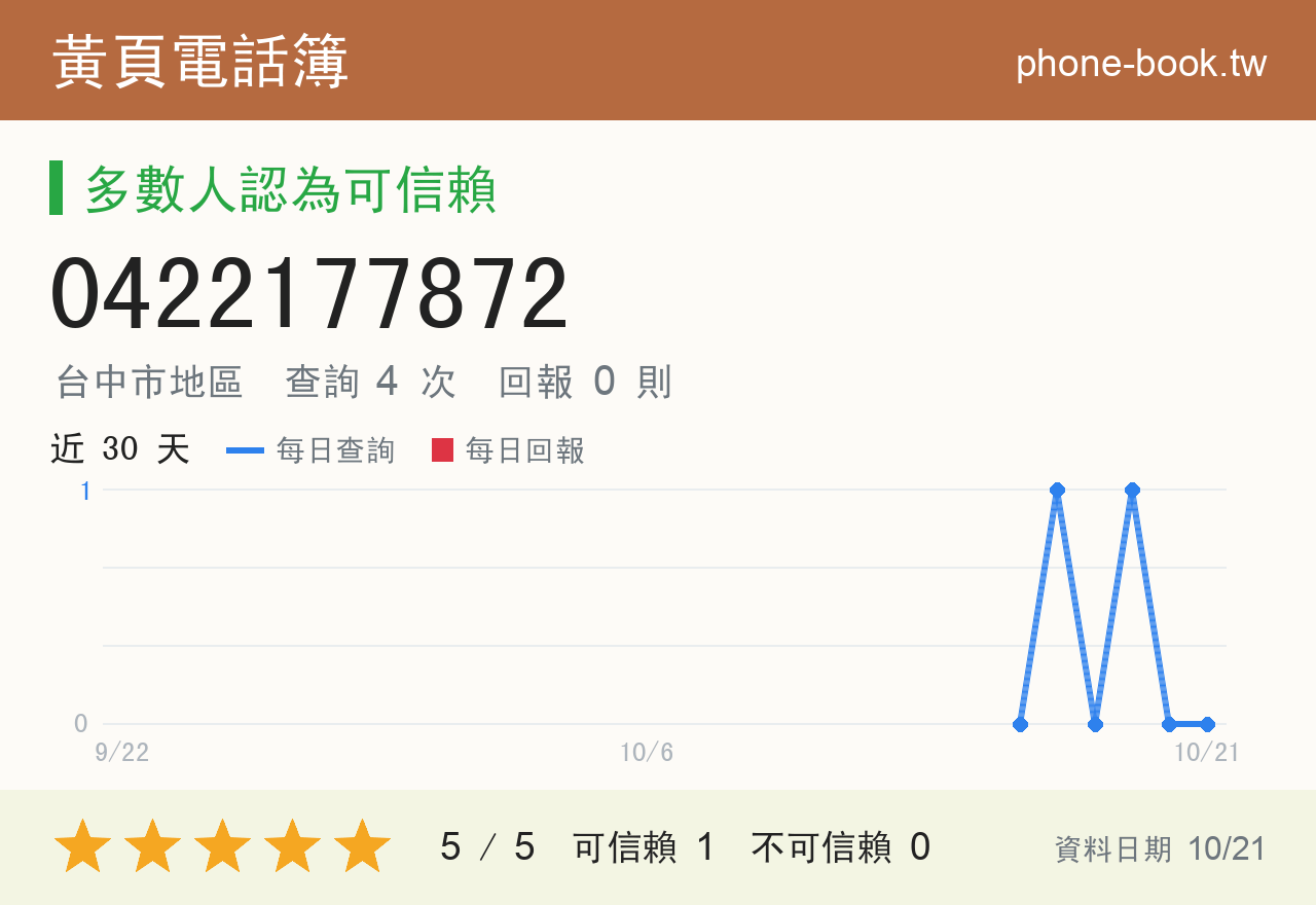 0422177872 評分卡：查詢 4 次、網友回報 0 則