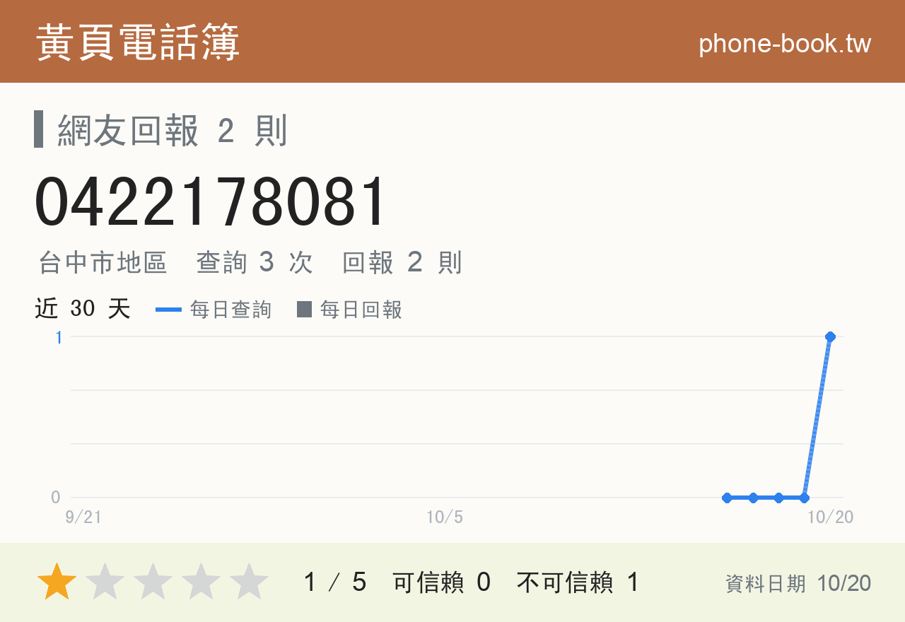 0422178081 評分卡：查詢 3 次、網友回報 2 則