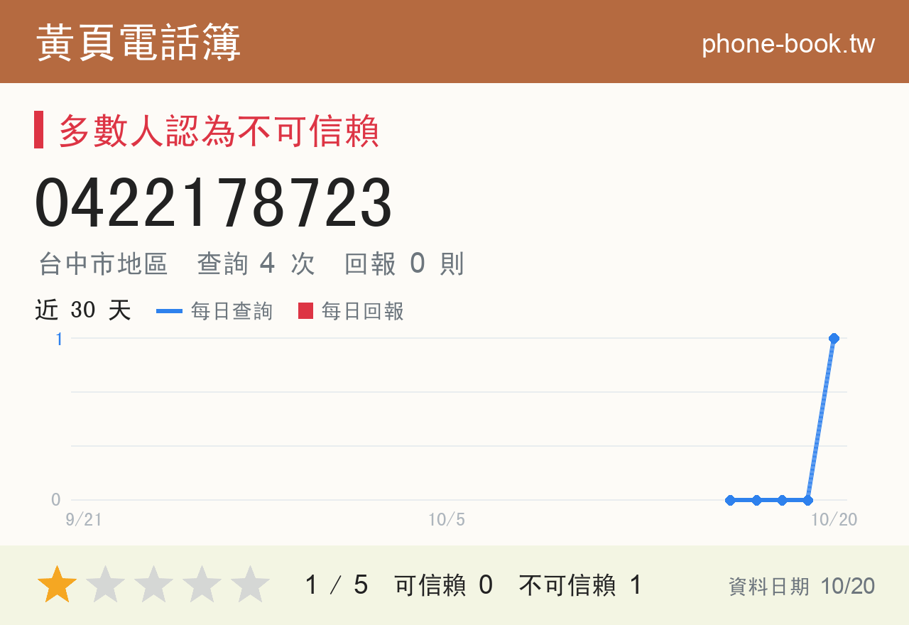 0422178723 評分卡：查詢 4 次、網友回報 0 則