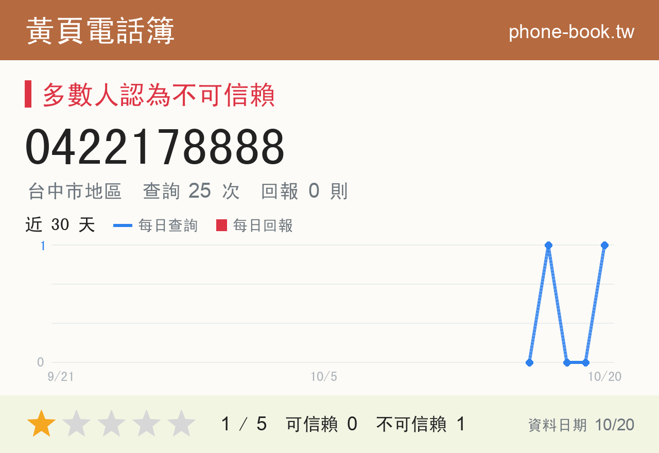 0422178888 評分卡：查詢 25 次、網友回報 0 則