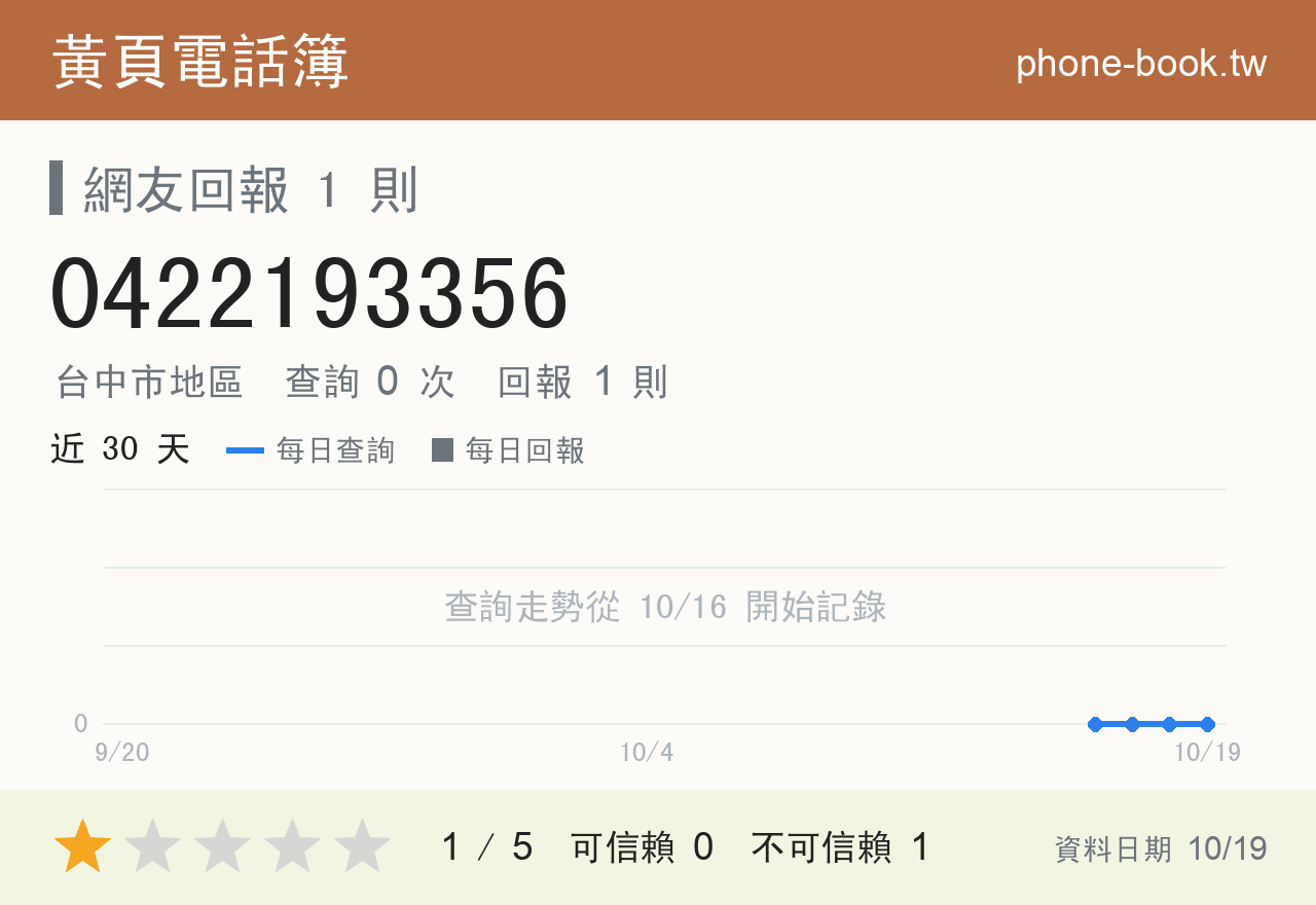 0422193356 評分卡：查詢 0 次、網友回報 1 則