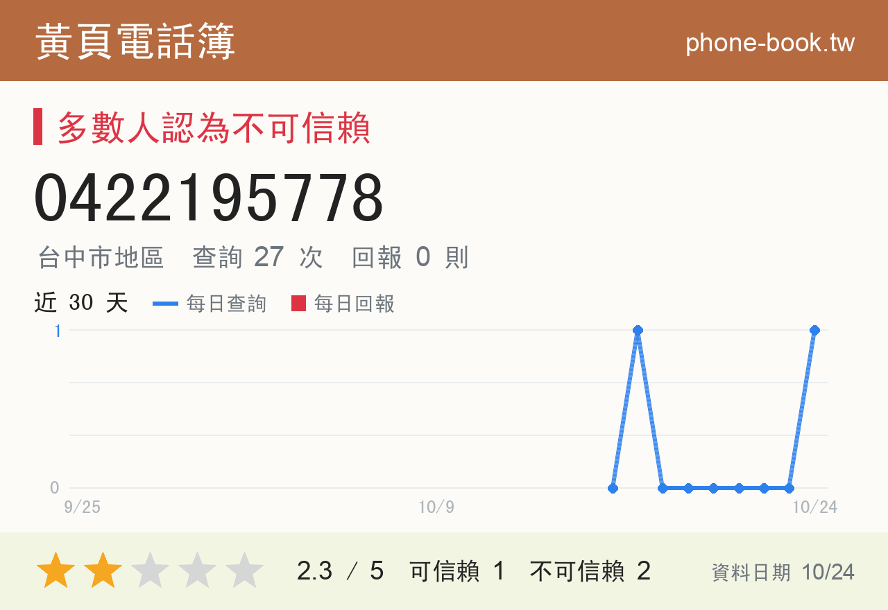 0422195778 評分卡：查詢 27 次、網友回報 0 則
