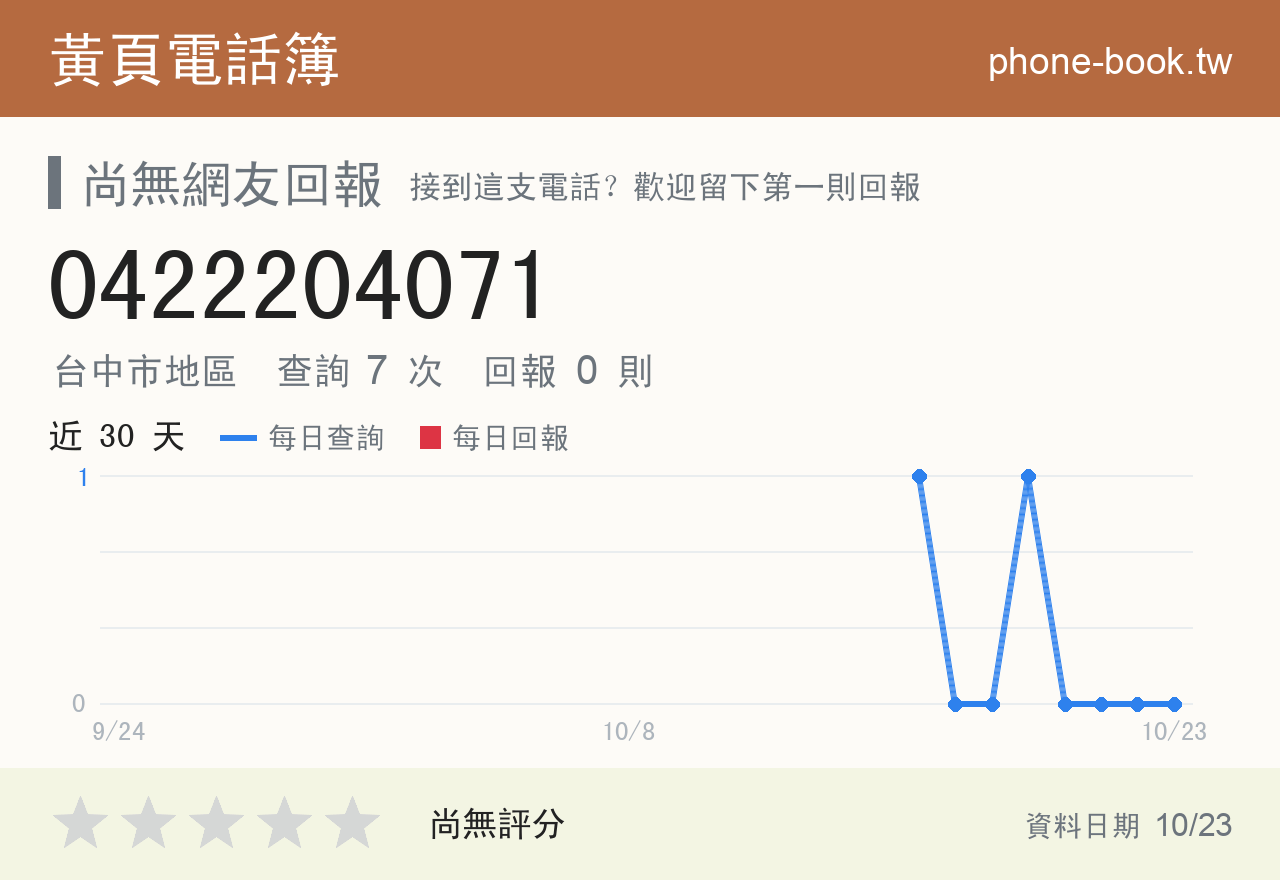 0422204071 評分卡：查詢 7 次、網友回報 0 則