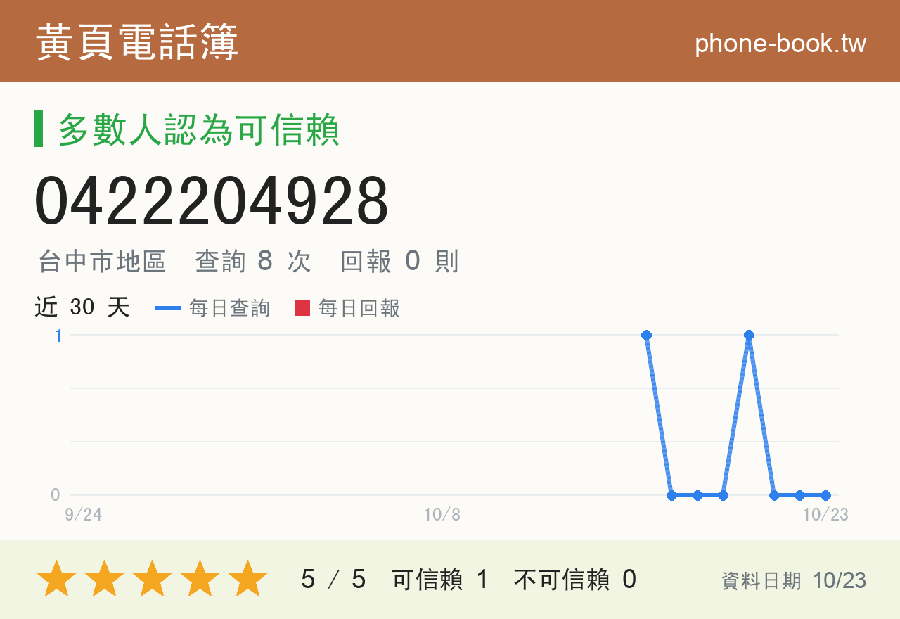0422204928 評分卡：查詢 8 次、網友回報 0 則