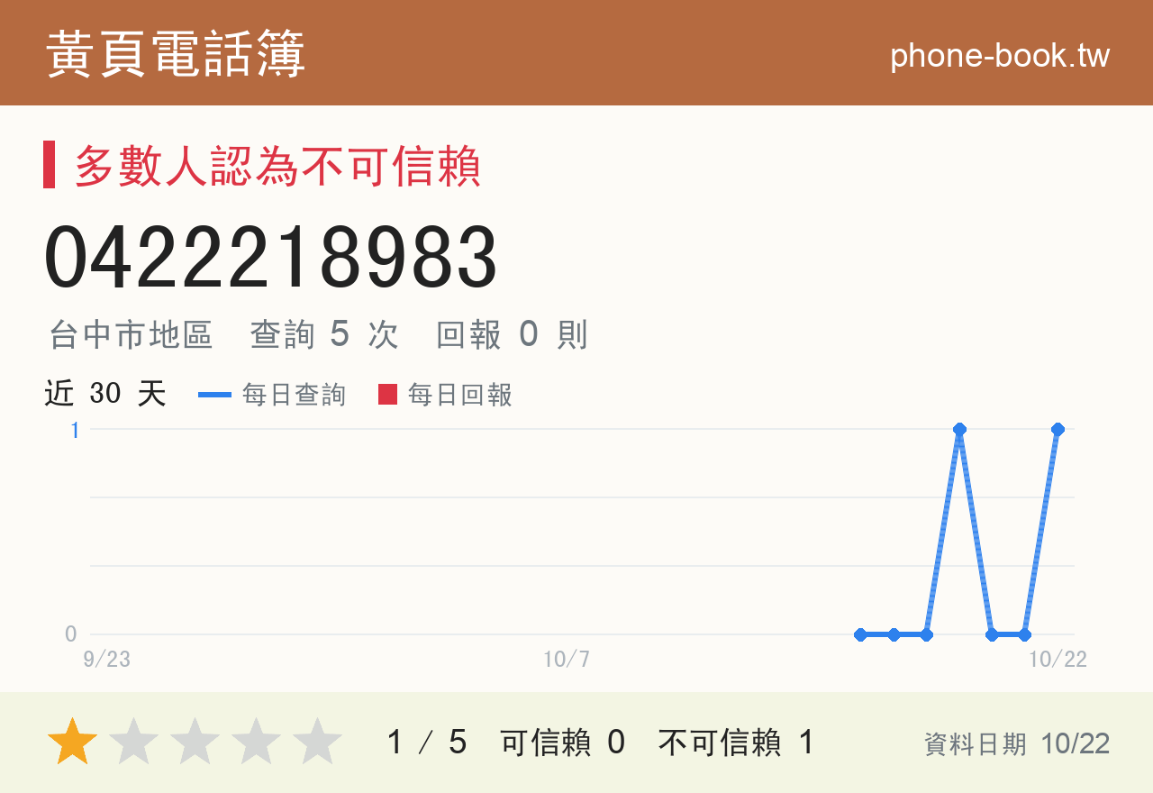 0422218983 評分卡：查詢 5 次、網友回報 0 則