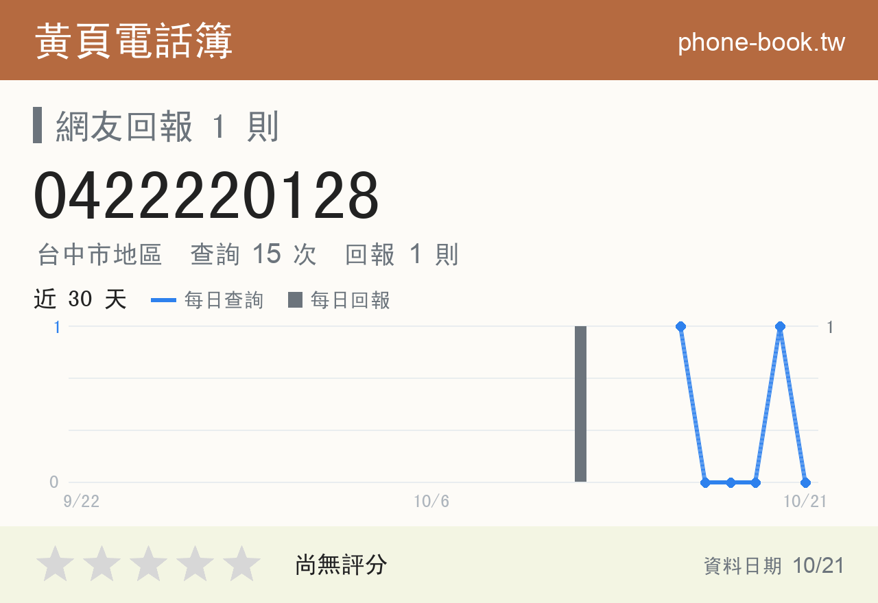 0422220128 評分卡：查詢 15 次、網友回報 1 則