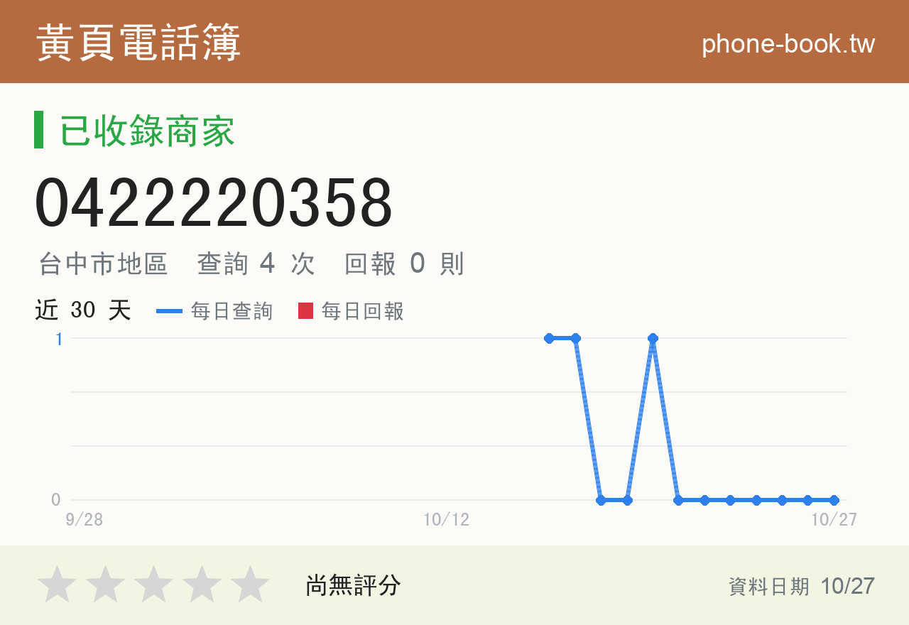 0422220358 評分卡：查詢 4 次、網友回報 0 則
