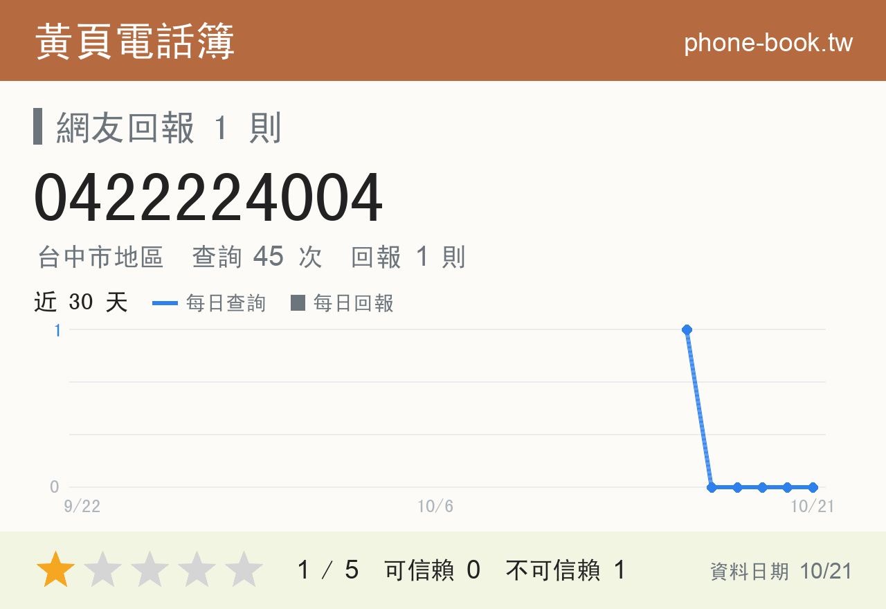 0422224004 評分卡：查詢 45 次、網友回報 1 則