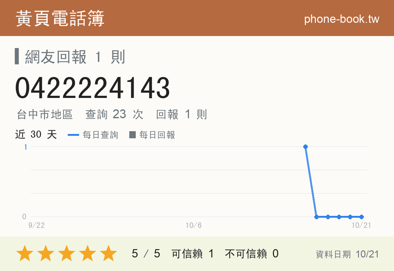 0422224143 評分卡：查詢 23 次、網友回報 1 則