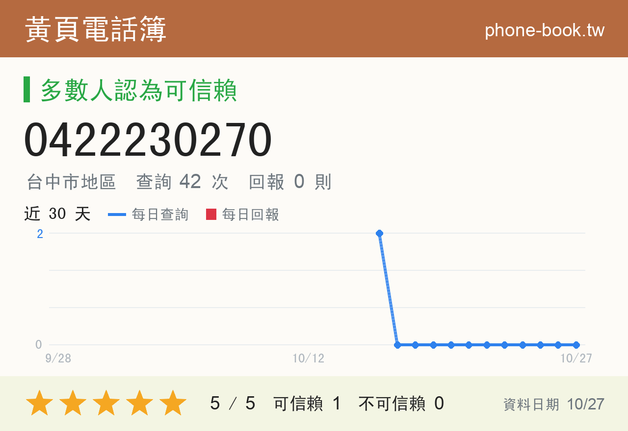 0422230270 評分卡：查詢 42 次、網友回報 0 則
