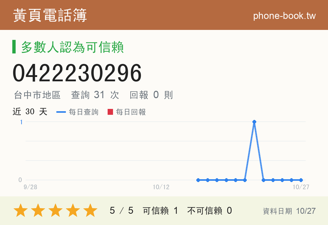 0422230296 評分卡：查詢 31 次、網友回報 0 則