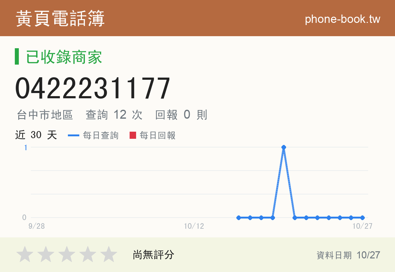 0422231177 評分卡：查詢 12 次、網友回報 0 則