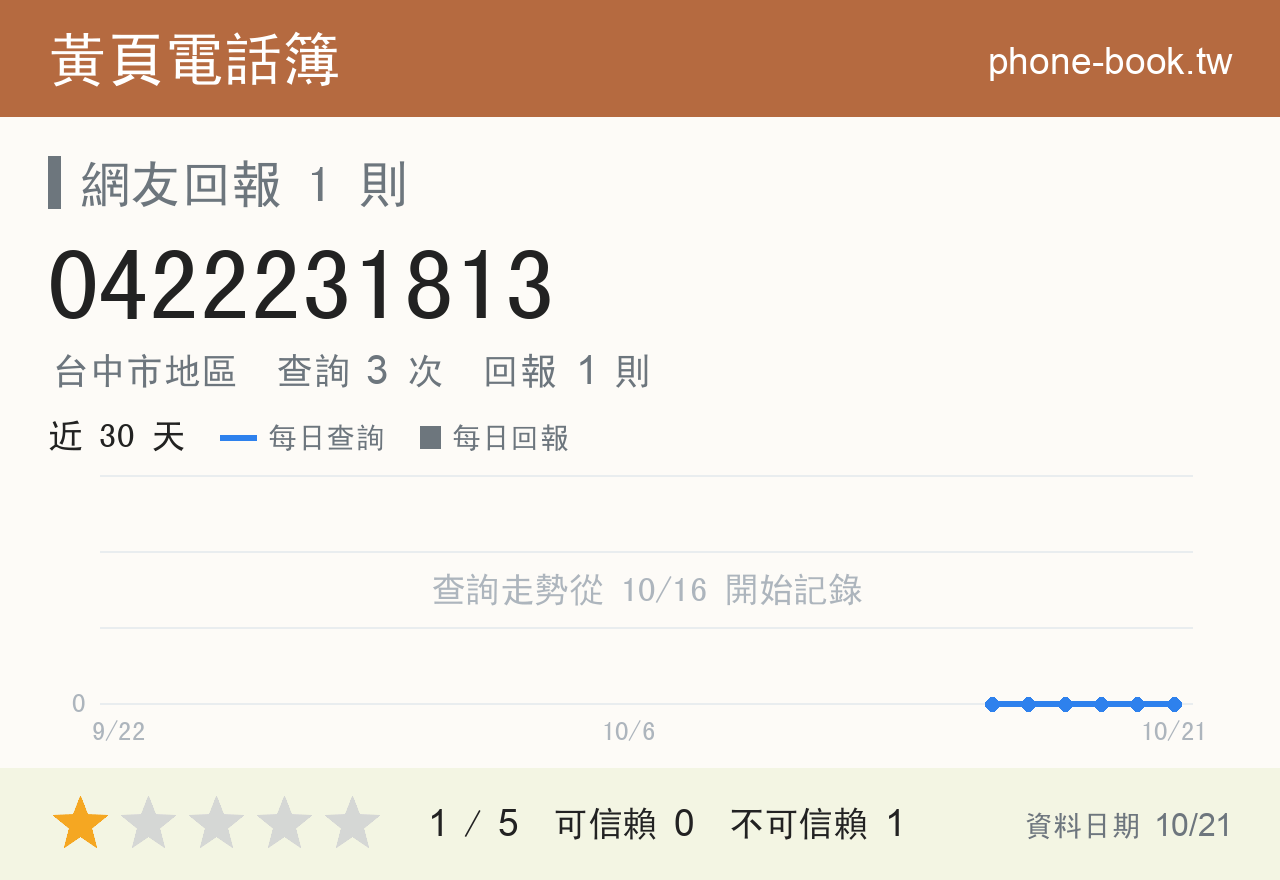 0422231813 評分卡：查詢 3 次、網友回報 1 則