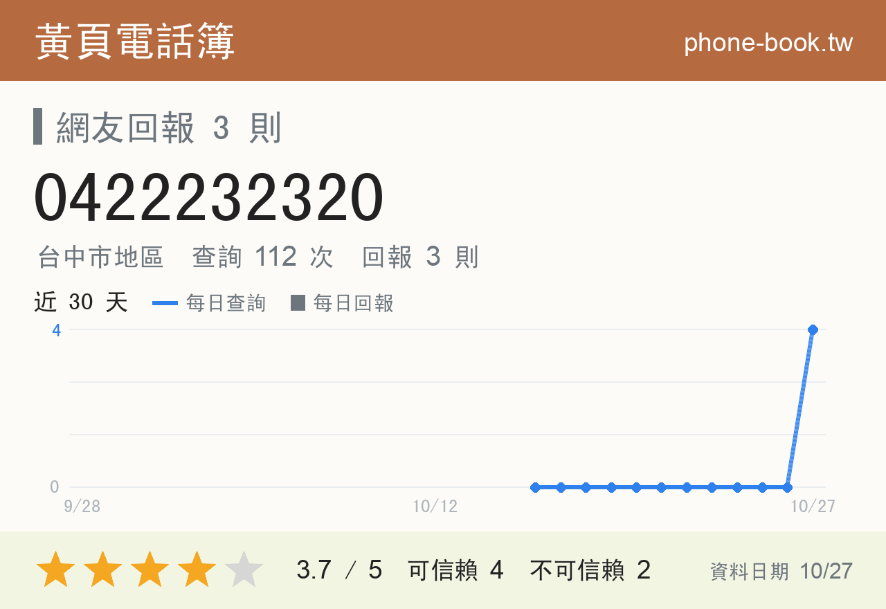 0422232320 評分卡：查詢 112 次、網友回報 3 則