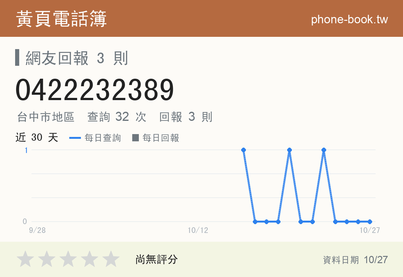 0422232389 評分卡：查詢 33 次、網友回報 3 則