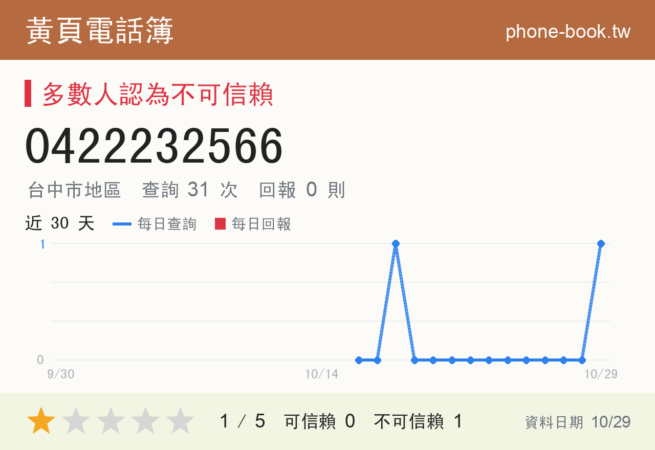 0422232566 評分卡：查詢 31 次、網友回報 0 則