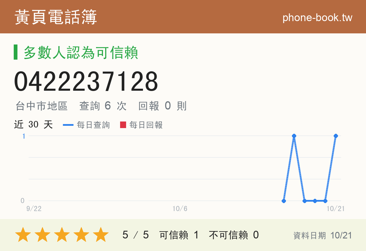 0422237128 評分卡：查詢 6 次、網友回報 0 則