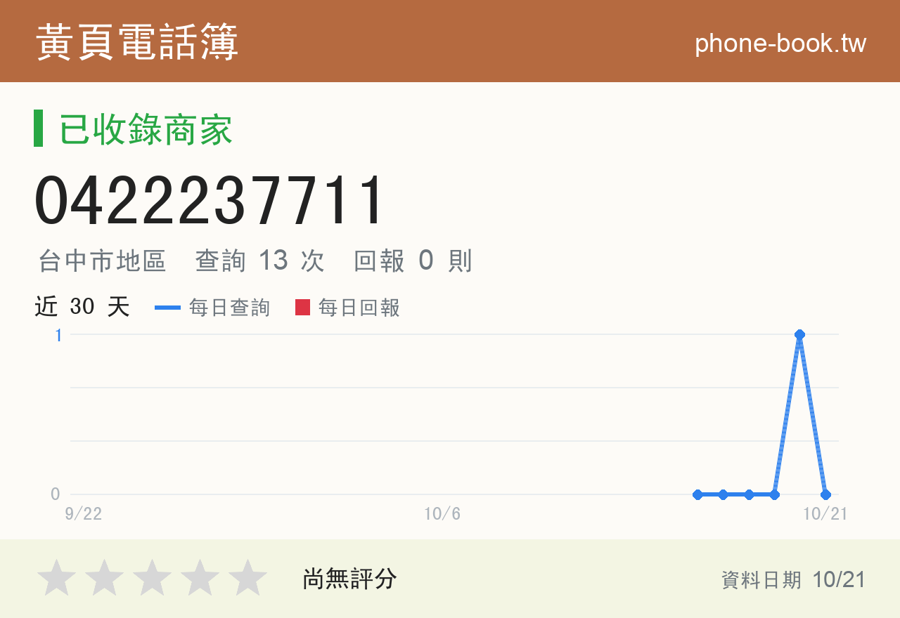 0422237711 評分卡：查詢 13 次、網友回報 0 則