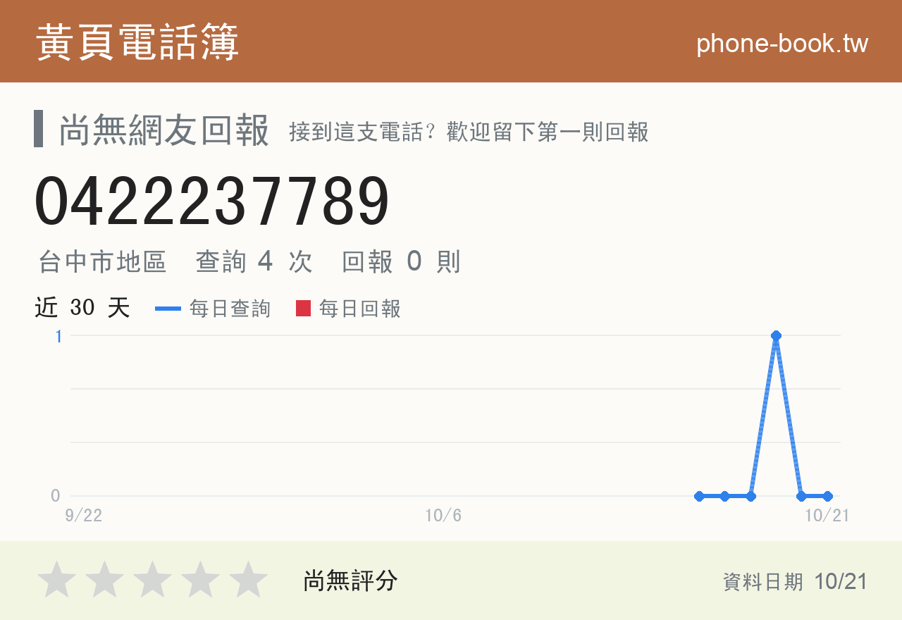 0422237789 評分卡：查詢 4 次、網友回報 0 則