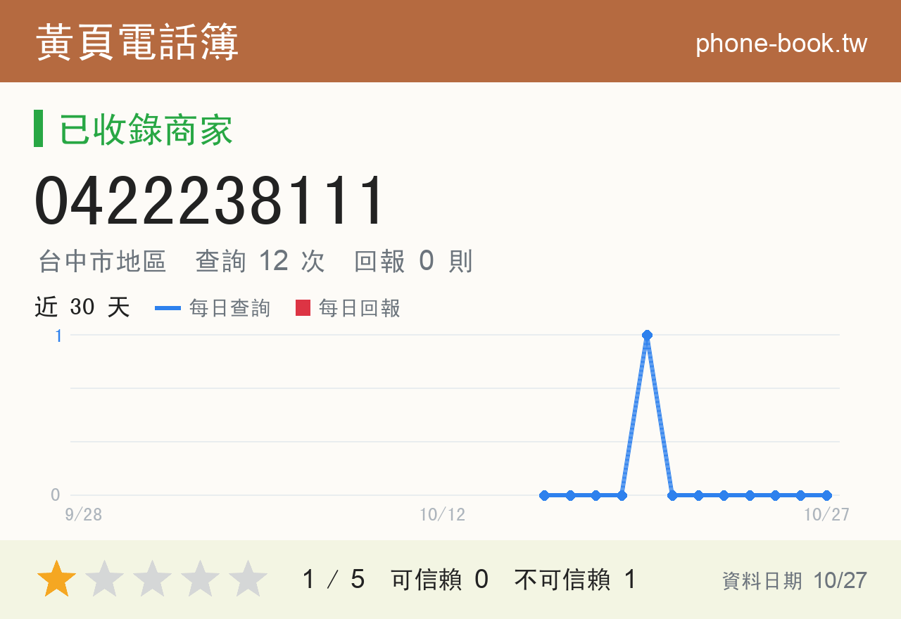 0422238111 評分卡：查詢 12 次、網友回報 0 則