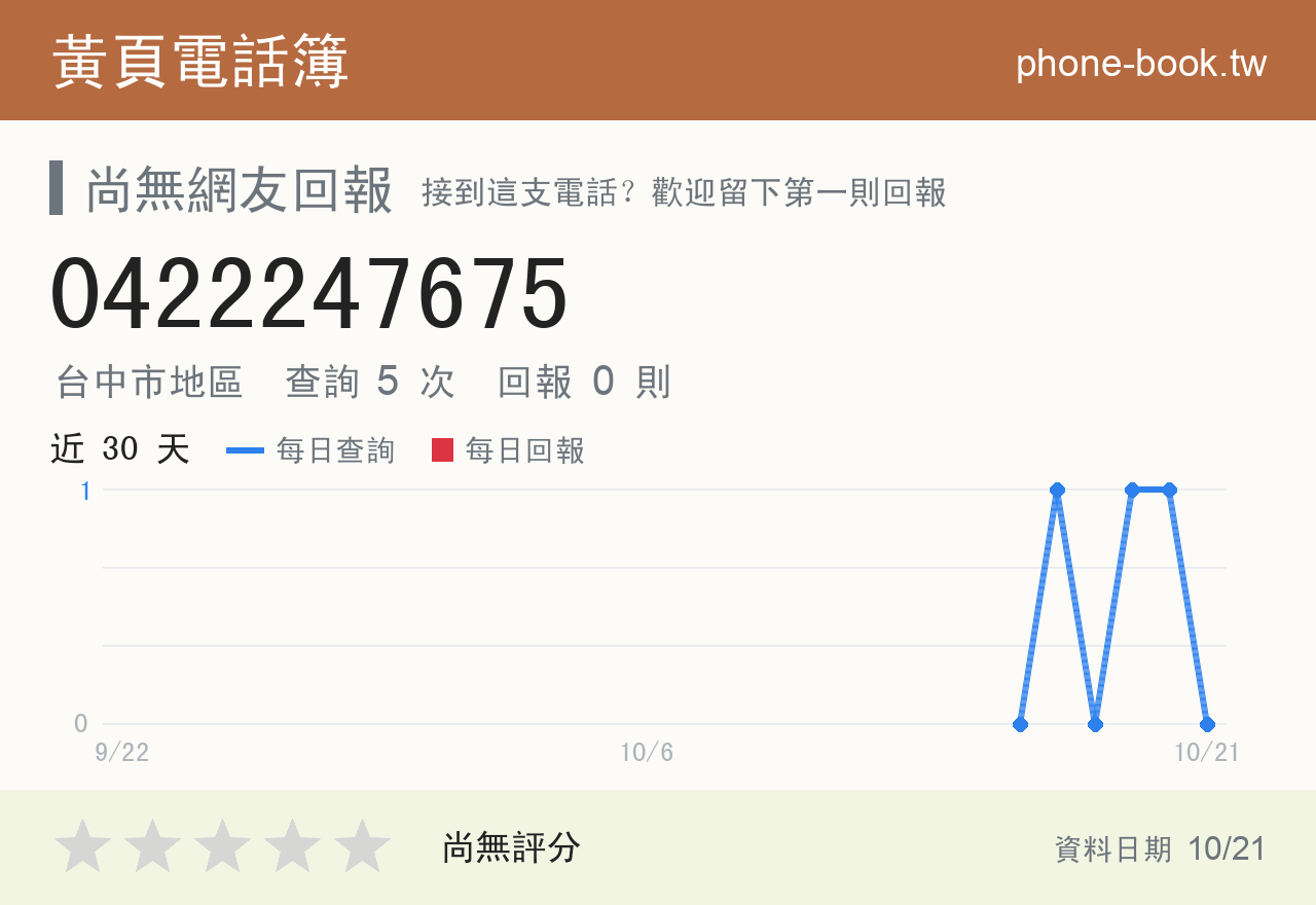 0422247675 評分卡：查詢 5 次、網友回報 0 則