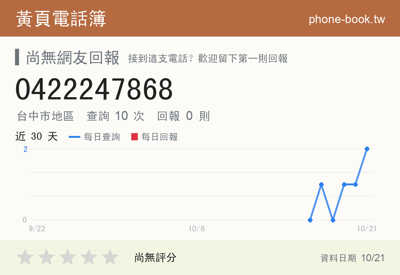 0422247868 評分卡：查詢 9 次、網友回報 0 則