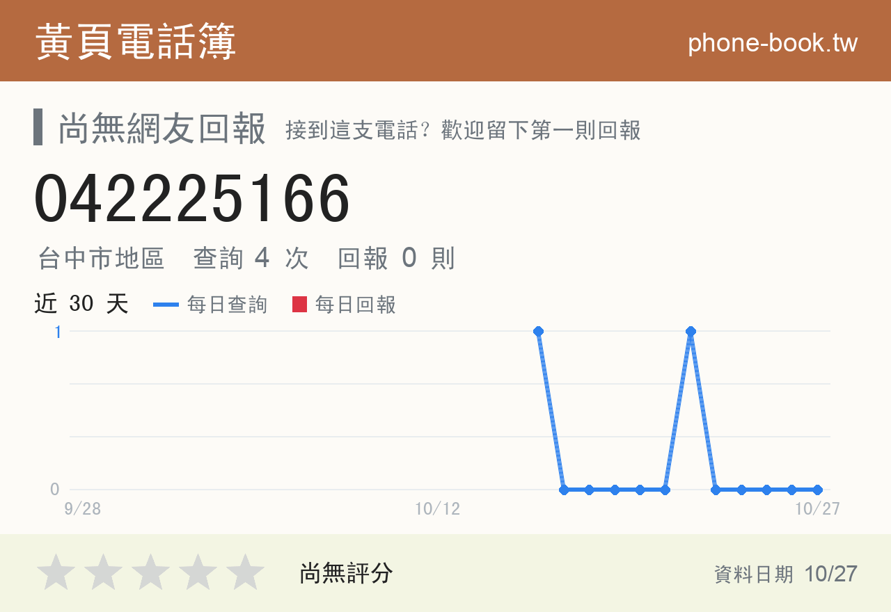 042225166 評分卡：查詢 4 次、網友回報 0 則