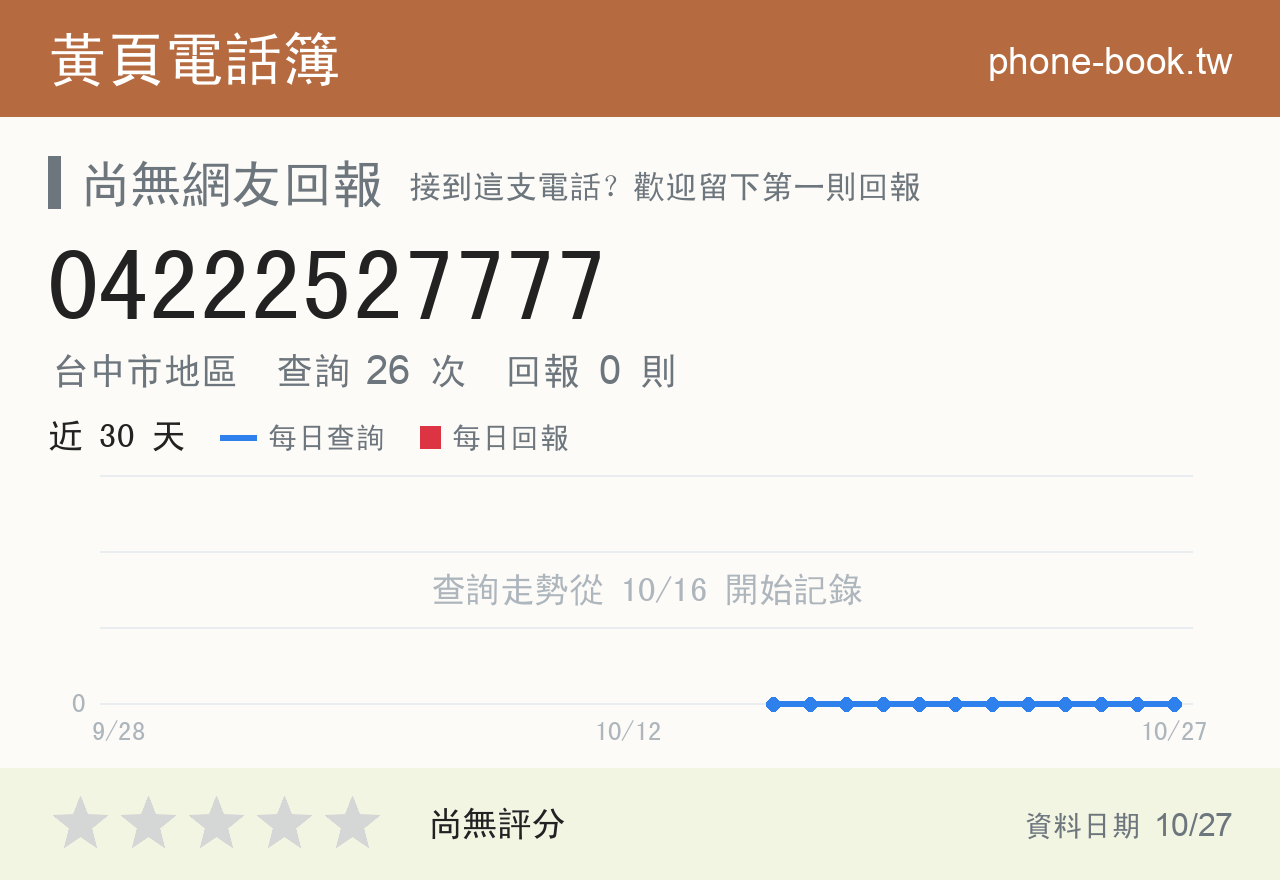 04222527777 評分卡：查詢 26 次、網友回報 0 則